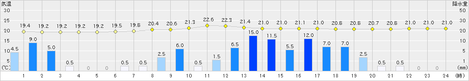 朝日(>2020年07月04日)のアメダスグラフ