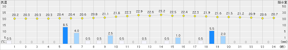 舞鶴(>2020年07月04日)のアメダスグラフ