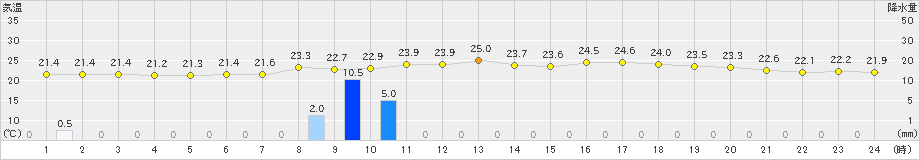 南淡(>2020年07月04日)のアメダスグラフ