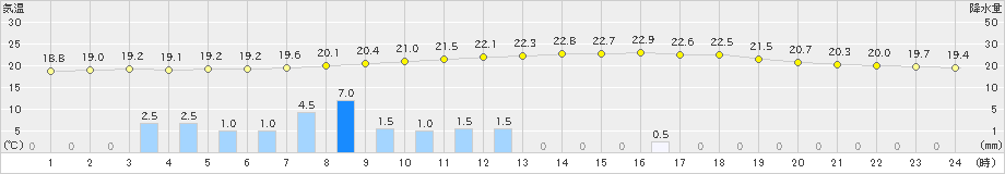 今岡(>2020年07月04日)のアメダスグラフ