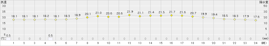 大朝(>2020年07月04日)のアメダスグラフ