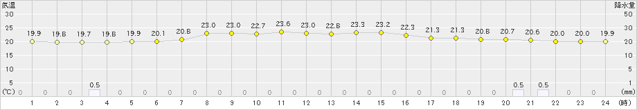 青谷(>2020年07月04日)のアメダスグラフ