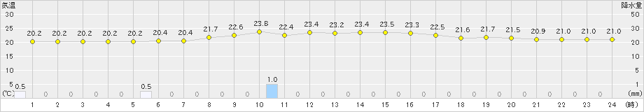 鳥取(>2020年07月04日)のアメダスグラフ