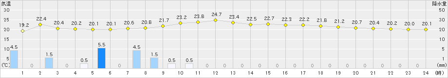 久万(>2020年07月04日)のアメダスグラフ