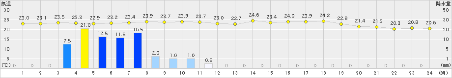 宇和(>2020年07月04日)のアメダスグラフ