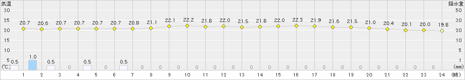 油谷(>2020年07月04日)のアメダスグラフ