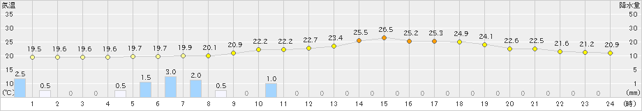 玖珂(>2020年07月04日)のアメダスグラフ