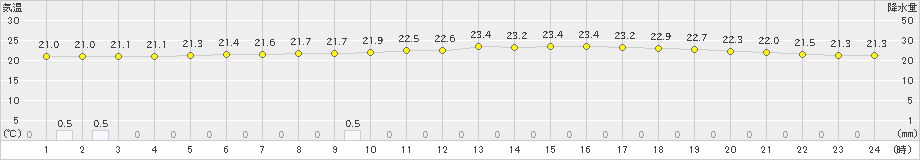 宗像(>2020年07月04日)のアメダスグラフ