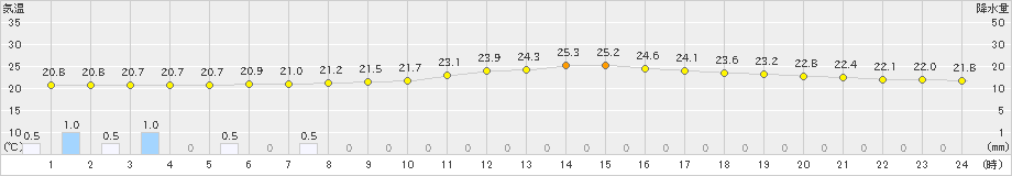 行橋(>2020年07月04日)のアメダスグラフ