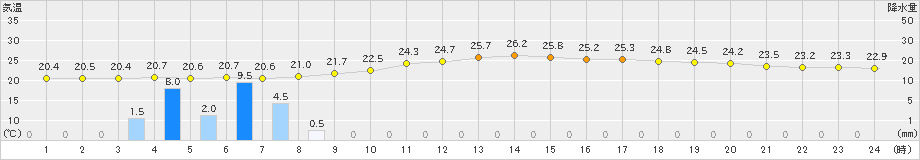 大分(>2020年07月04日)のアメダスグラフ