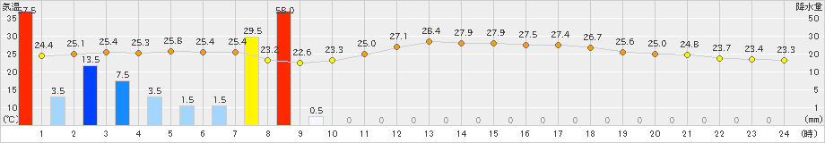 大口(>2020年07月04日)のアメダスグラフ