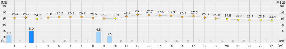 溝辺(>2020年07月04日)のアメダスグラフ