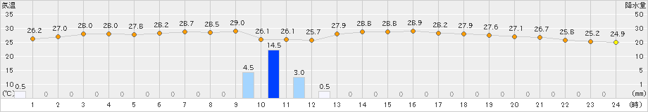 内之浦(>2020年07月04日)のアメダスグラフ