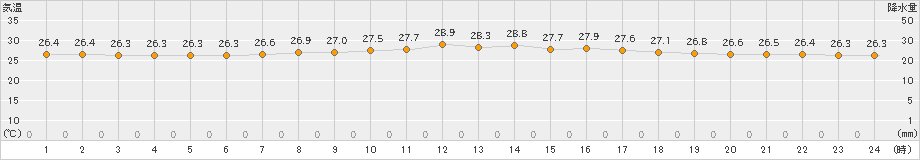 伊仙(>2020年07月04日)のアメダスグラフ