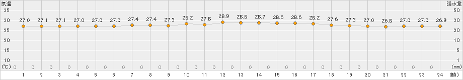沖永良部(>2020年07月04日)のアメダスグラフ