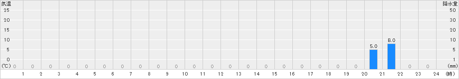 瑞穂(>2020年07月05日)のアメダスグラフ