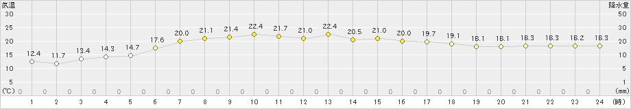 天塩(>2020年07月05日)のアメダスグラフ