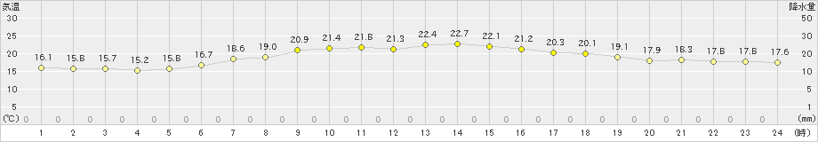 神恵内(>2020年07月05日)のアメダスグラフ