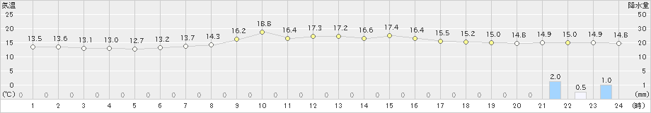 鶴丘(>2020年07月05日)のアメダスグラフ