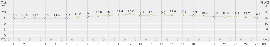 大津(>2020年07月05日)のアメダスグラフ