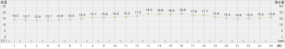 大樹(>2020年07月05日)のアメダスグラフ