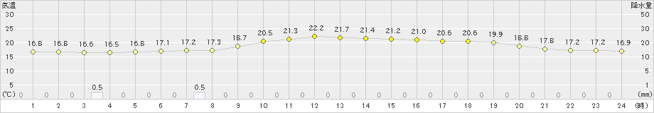 碇ケ関(>2020年07月05日)のアメダスグラフ