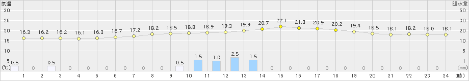 湯瀬(>2020年07月05日)のアメダスグラフ