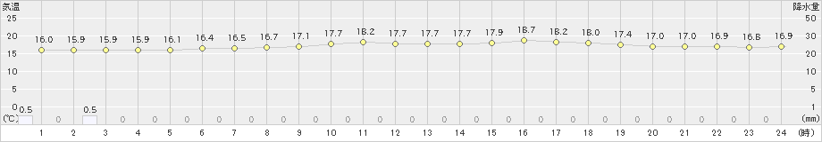 久慈(>2020年07月05日)のアメダスグラフ