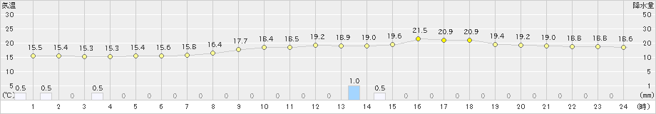 荒屋(>2020年07月05日)のアメダスグラフ
