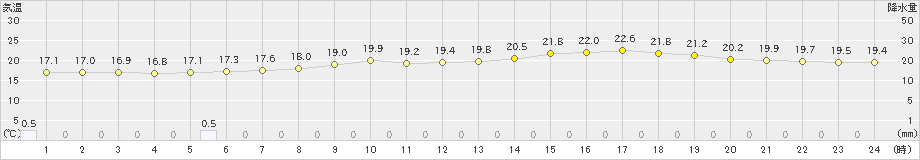 岩手松尾(>2020年07月05日)のアメダスグラフ
