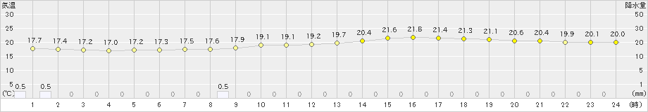 花巻(>2020年07月05日)のアメダスグラフ