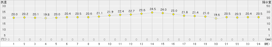 飛島(>2020年07月05日)のアメダスグラフ