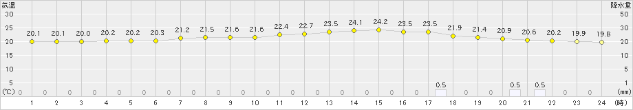 西会津(>2020年07月05日)のアメダスグラフ