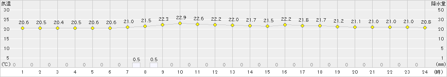 大子(>2020年07月05日)のアメダスグラフ