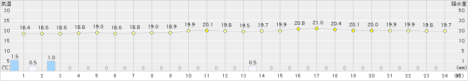 水戸(>2020年07月05日)のアメダスグラフ