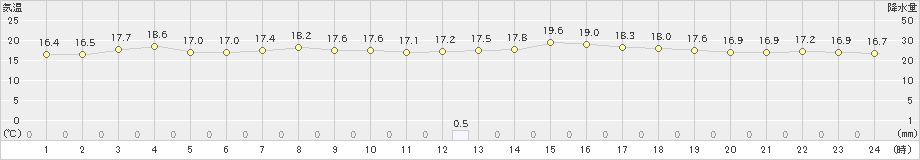 奥日光(>2020年07月05日)のアメダスグラフ