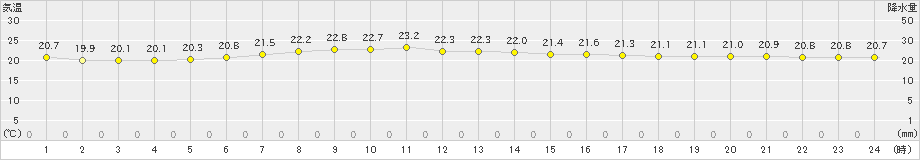 塩谷(>2020年07月05日)のアメダスグラフ