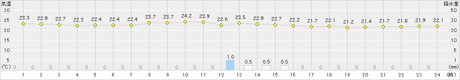 銚子(>2020年07月05日)のアメダスグラフ