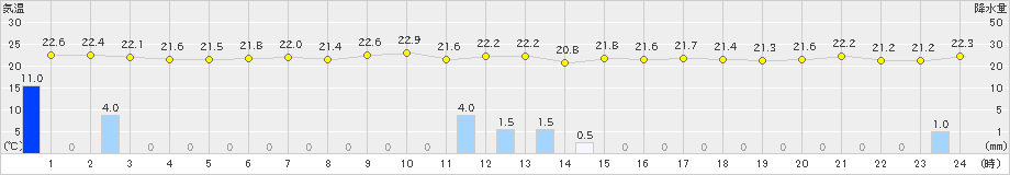 勝浦(>2020年07月05日)のアメダスグラフ