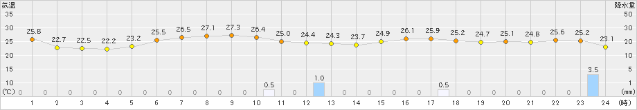 海老名(>2020年07月05日)のアメダスグラフ