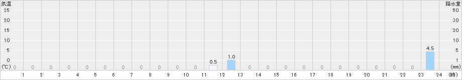 平塚(>2020年07月05日)のアメダスグラフ