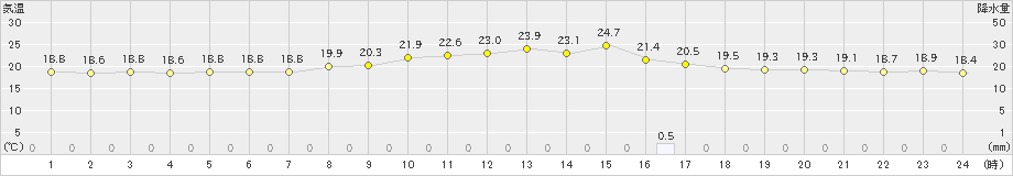 大町(>2020年07月05日)のアメダスグラフ