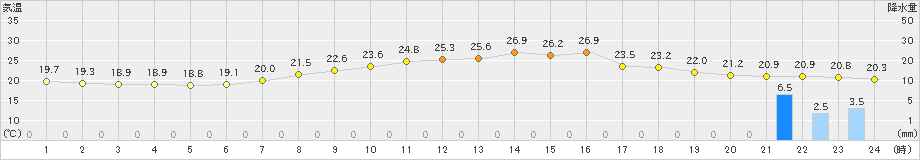 南信濃(>2020年07月05日)のアメダスグラフ