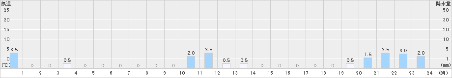 天城山(>2020年07月05日)のアメダスグラフ