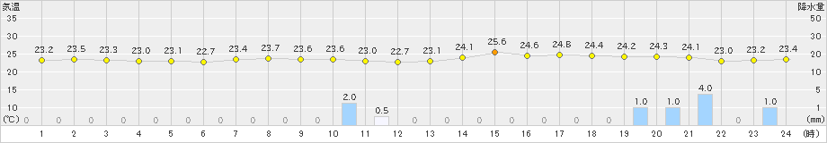 御前崎(>2020年07月05日)のアメダスグラフ