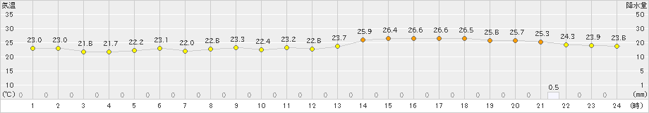 セントレア(>2020年07月05日)のアメダスグラフ