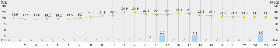 宮地(>2020年07月05日)のアメダスグラフ