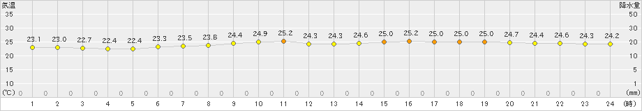 南伊勢(>2020年07月05日)のアメダスグラフ