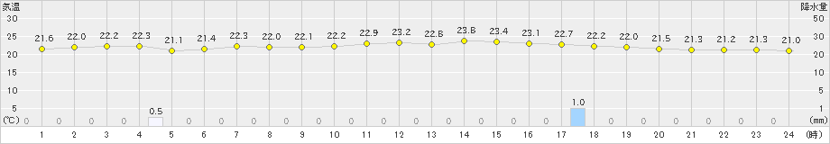 糸魚川(>2020年07月05日)のアメダスグラフ