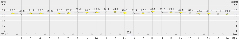 羽咋(>2020年07月05日)のアメダスグラフ